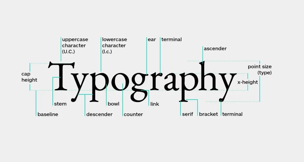 Lịch sử phát triển của Typography